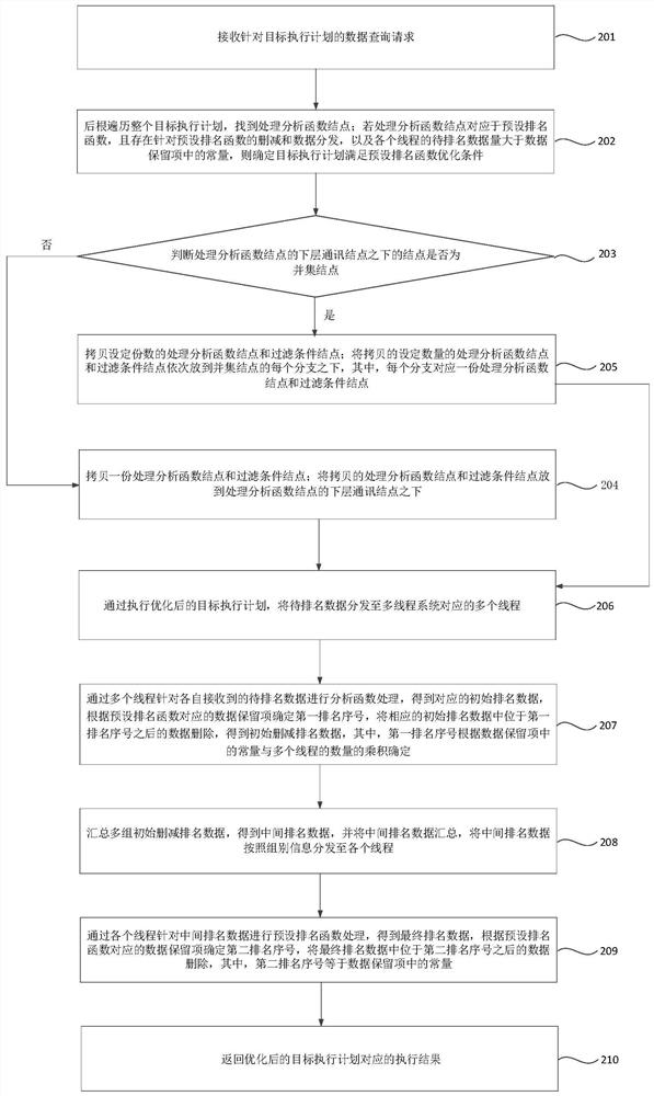 Ranking analysis function processing method and device, electronic equipment and storage medium