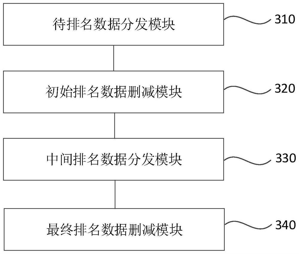 Ranking analysis function processing method and device, electronic equipment and storage medium