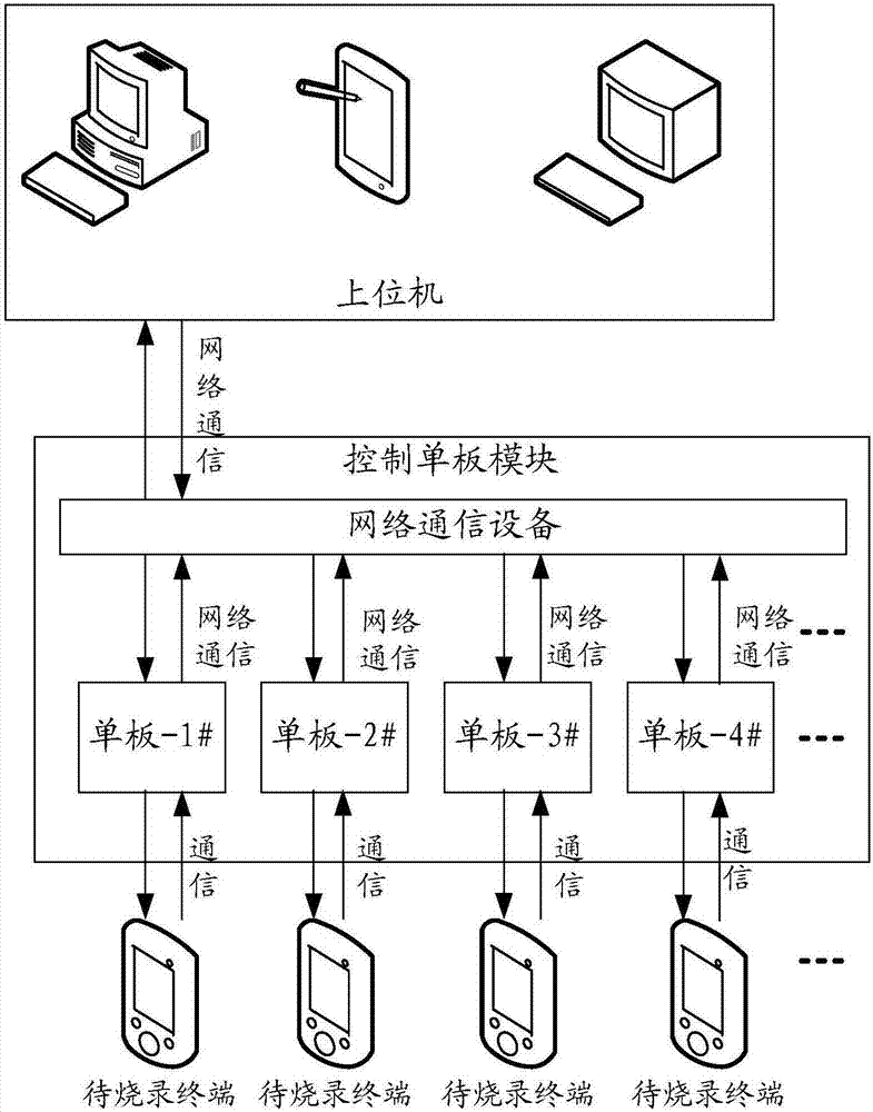 Firmware programming method and system