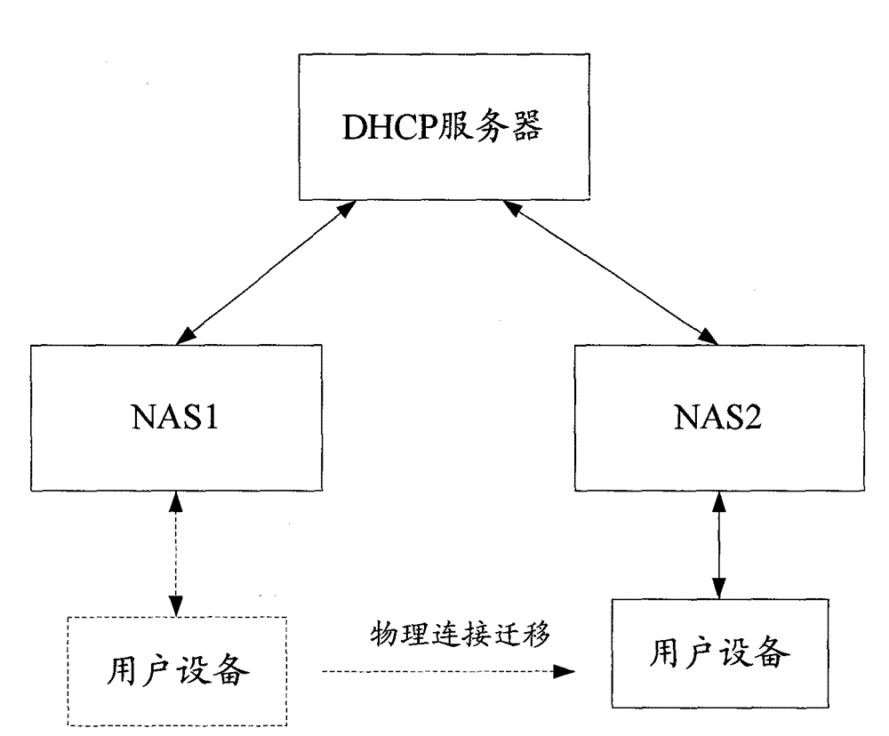 Method for authorizing user equipment migration and network access server