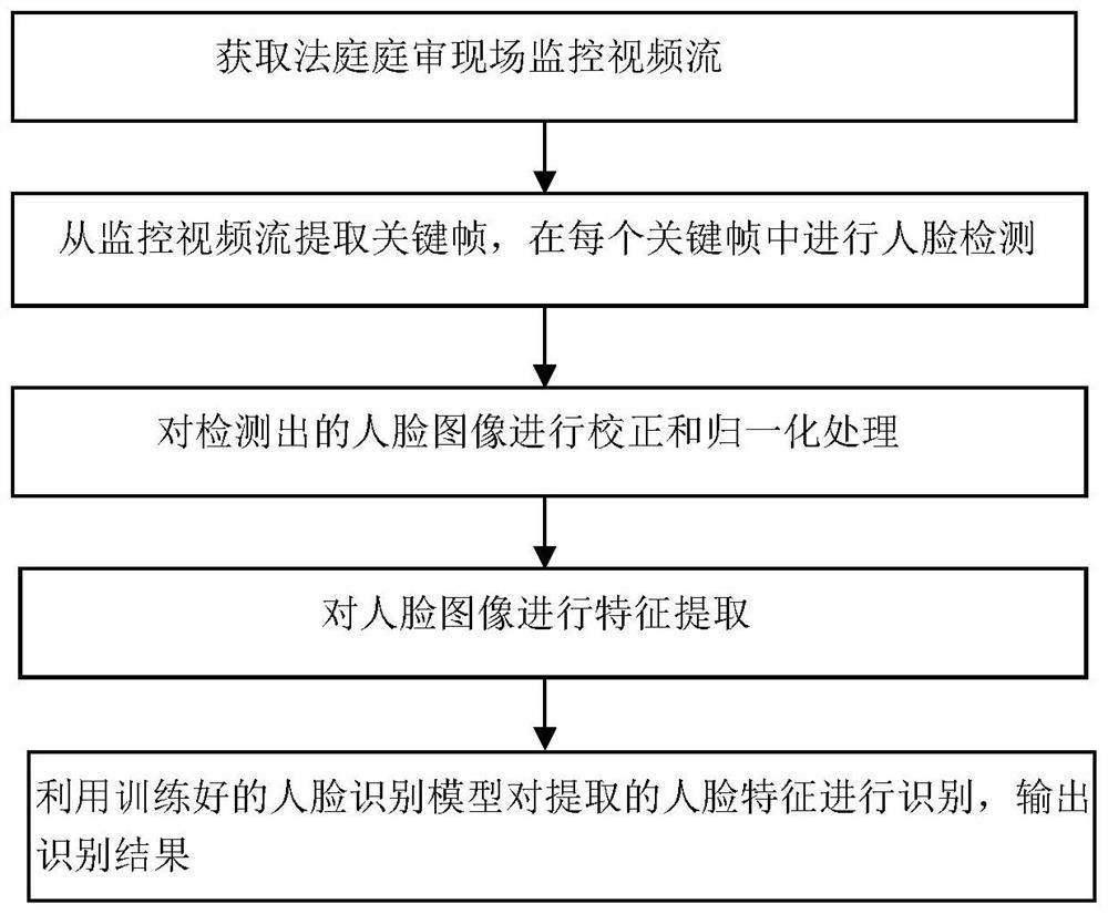 Court monitoring face recognition method based on neural network optimized by fractional order ant colony algorithm