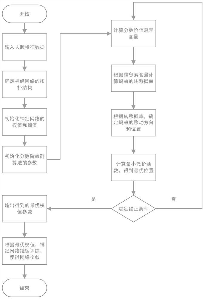 Court monitoring face recognition method based on neural network optimized by fractional order ant colony algorithm