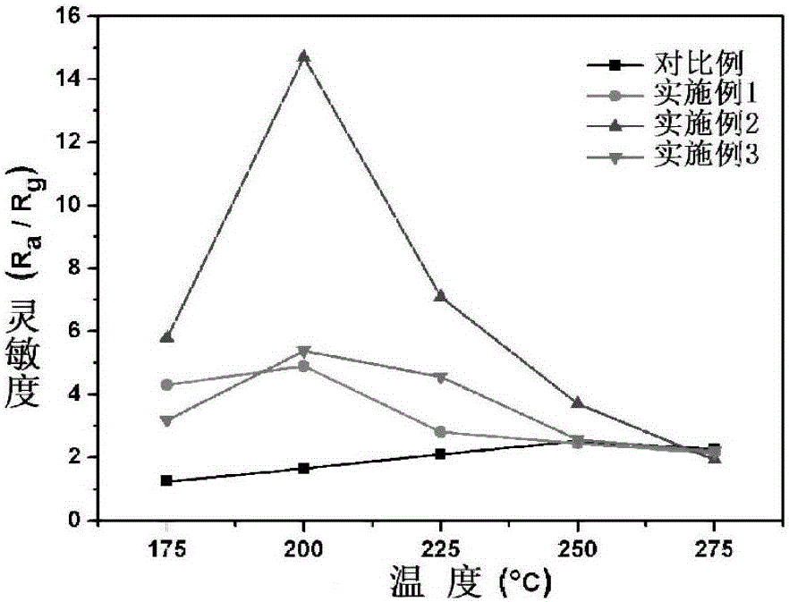 Preparation and application of Pd-doped SnO2-oxide-semiconductor CO sensor