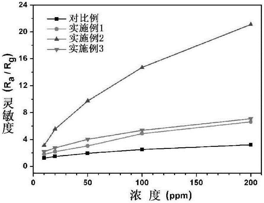 Preparation and application of Pd-doped SnO2-oxide-semiconductor CO sensor