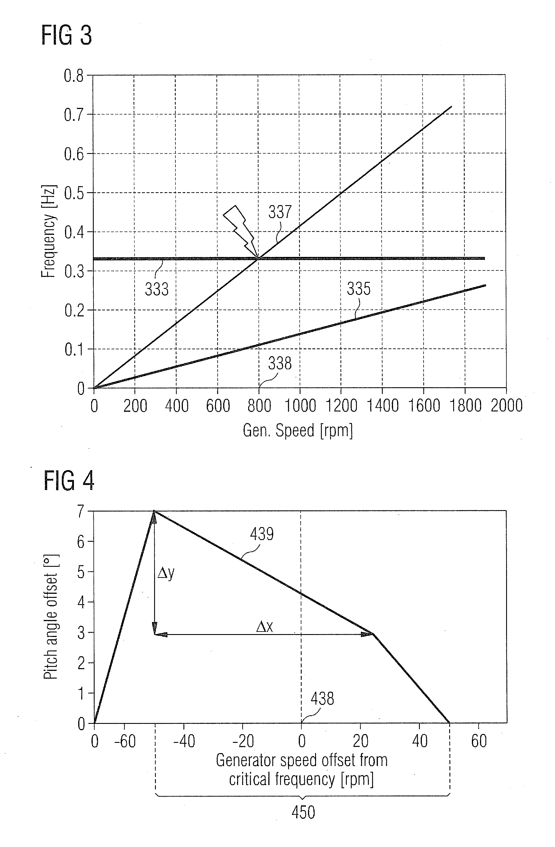 Methods and systems for determining a pitch angle offset signal and for controlling a rotor frequency of a rotor of a wind turbine for speed avoidance control