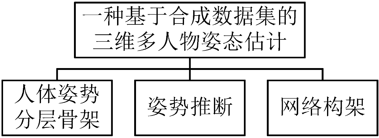 Synthetic data set-based three-dimensional multi-person posture estimation