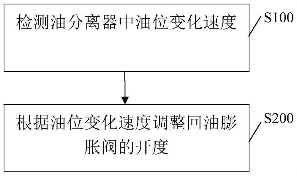 Air conditioner oil return control method and system, storage medium, and air conditioner