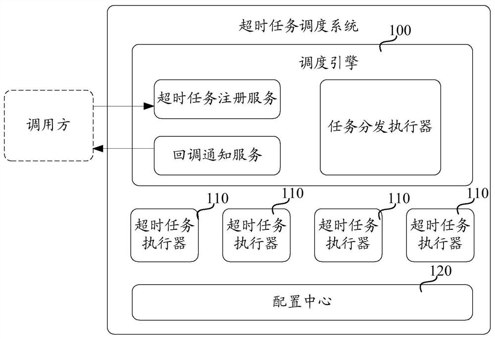 Overtime task scheduling system and method