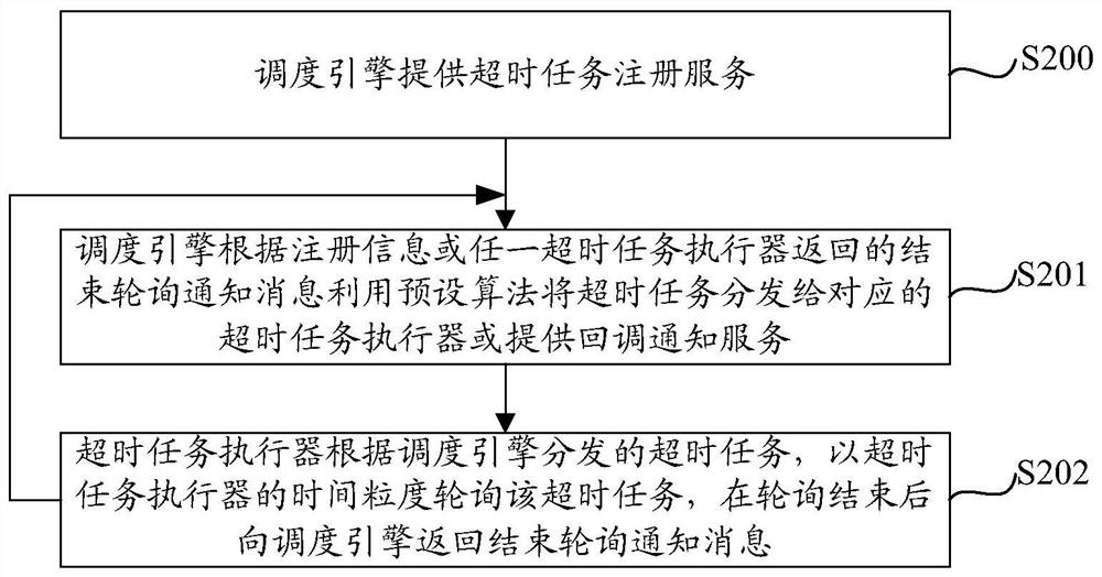 Overtime task scheduling system and method