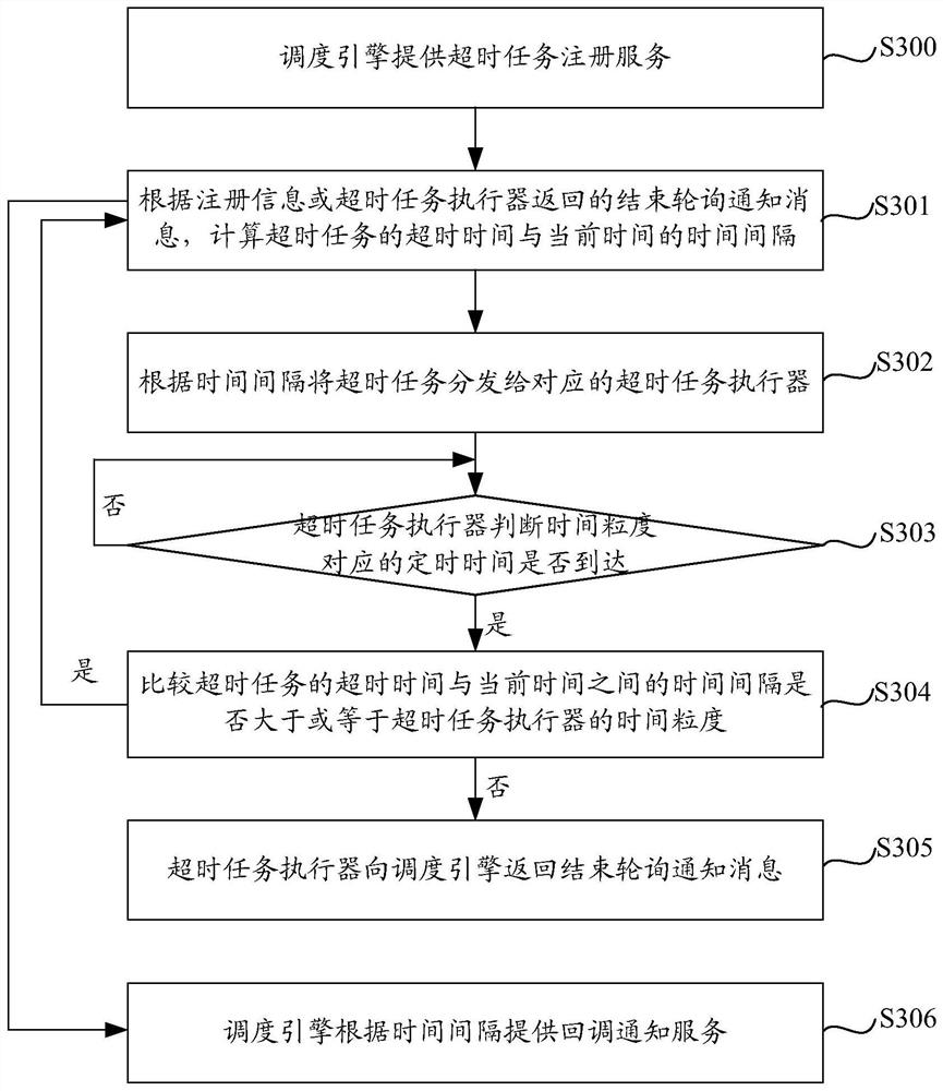 Overtime task scheduling system and method