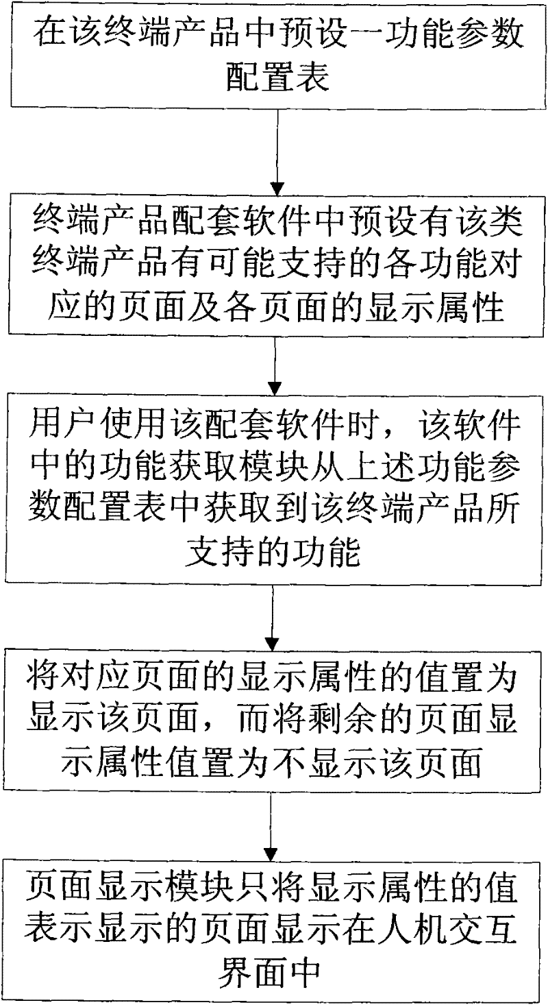 Method and system for self-adaptively displaying terminal product complete software web pages