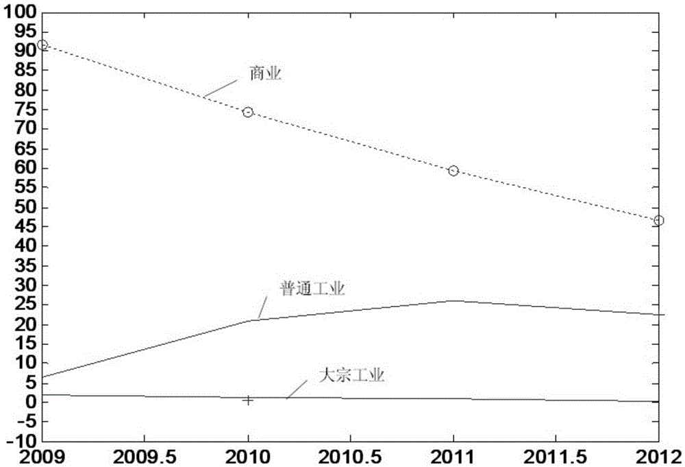 Genetic algorithm-based power supply enterprise cost optimization method taking into account electricity benefits