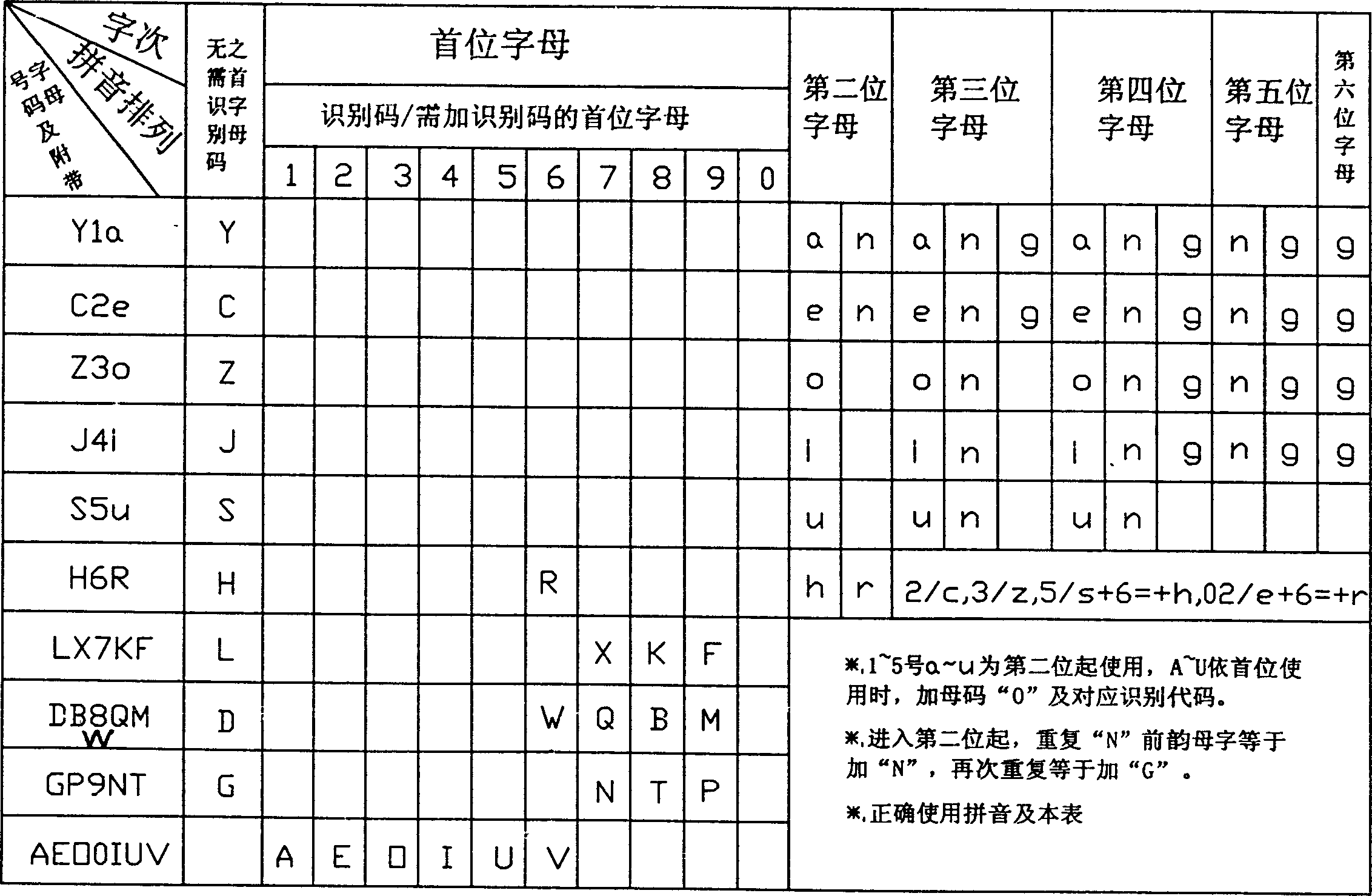 Simple chinese phonetic alphatbet digitalised input method and host bit method