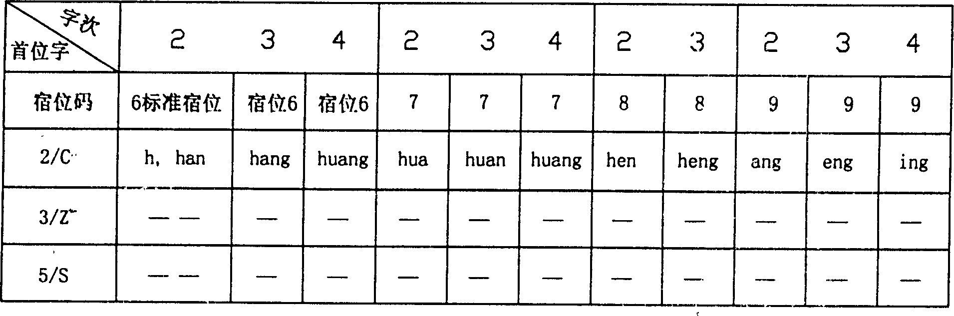 Simple chinese phonetic alphatbet digitalised input method and host bit method