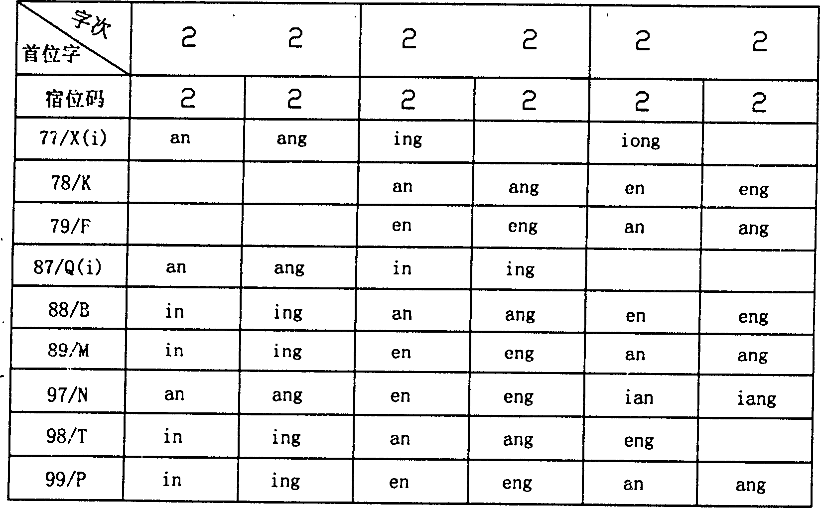 Simple chinese phonetic alphatbet digitalised input method and host bit method