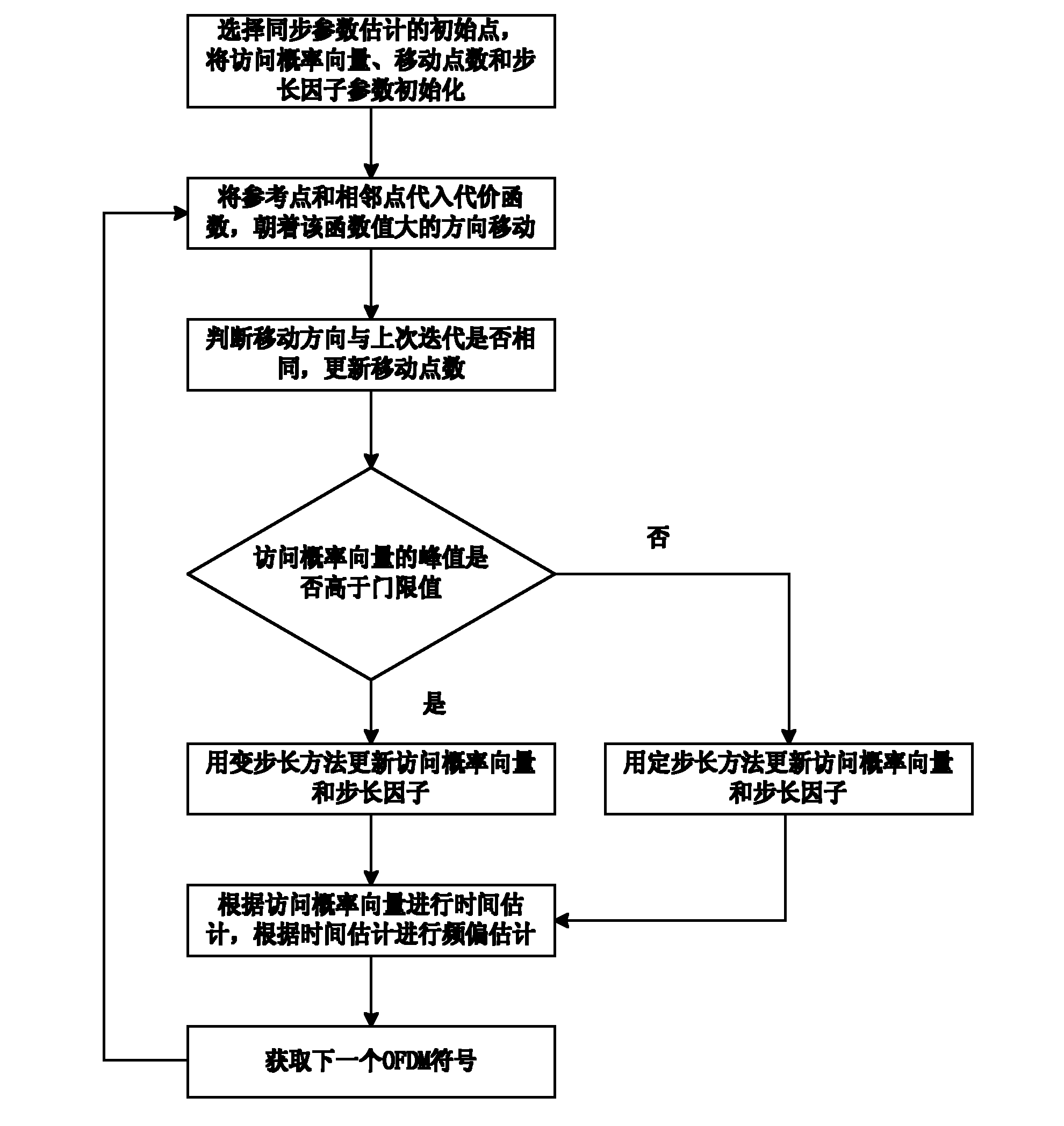 OFDM (orthogonal frequency division multiplexing) self-adaptive synchronization method under multipath channel