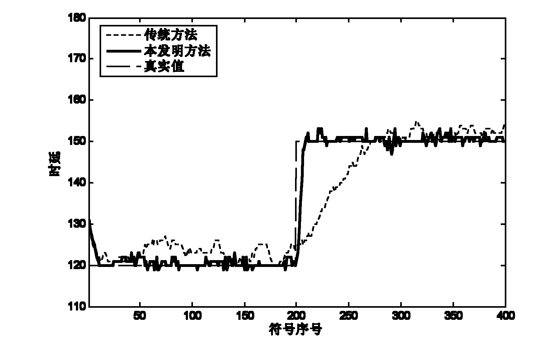 OFDM (orthogonal frequency division multiplexing) self-adaptive synchronization method under multipath channel