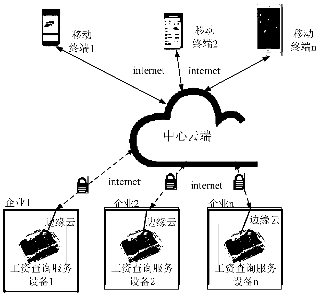 Integrated and standardized cloud-side network security salary query mobile terminal service system and method