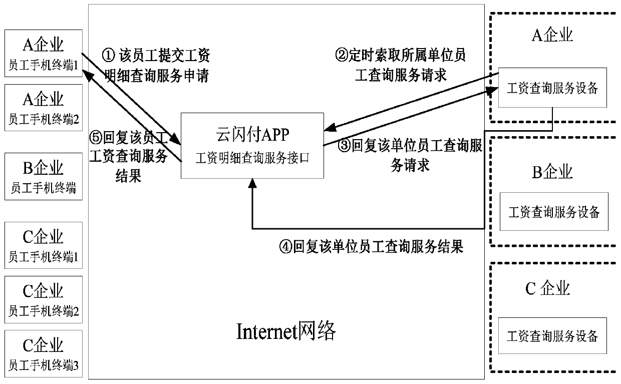 Integrated and standardized cloud-side network security salary query mobile terminal service system and method