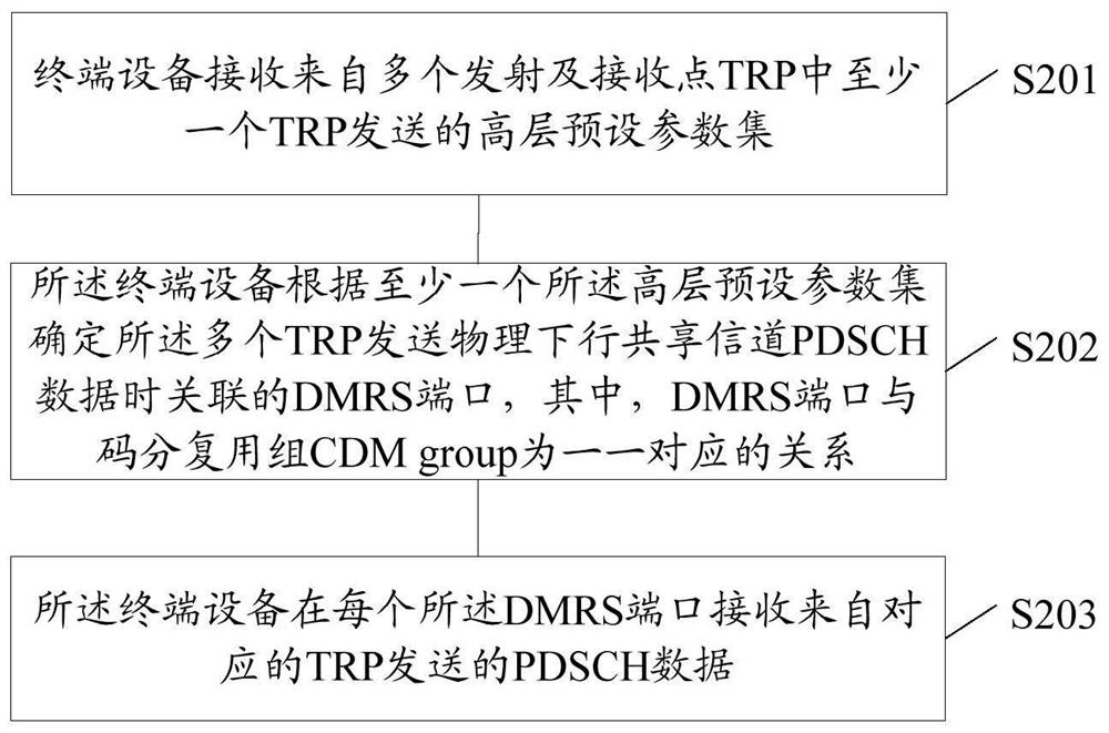 Determination method of demodulation reference signal dmrs port and related products