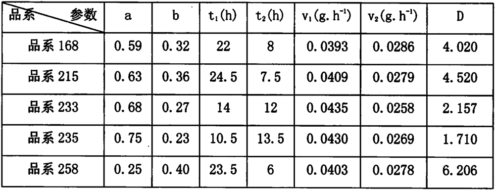 A screening method for spike-tolerant sprouting wheat varieties (lines)