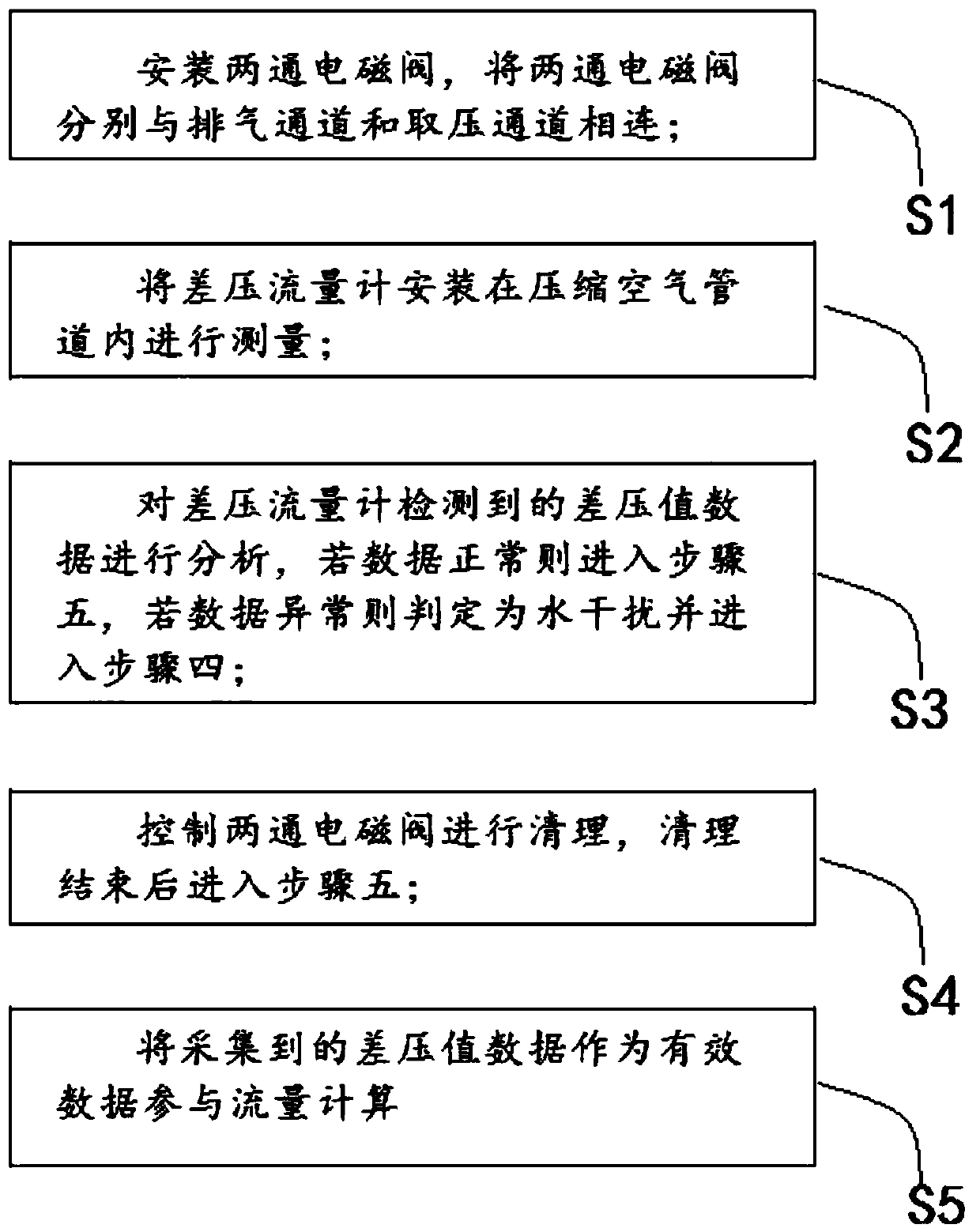 A kind of water treatment method of differential pressure flowmeter