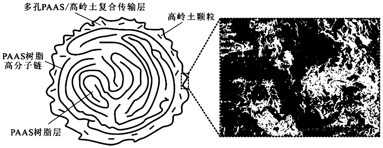 Super absorbent resin/kaolin composite sphere moisture absorption material with shell-core structure and preparation method thereof