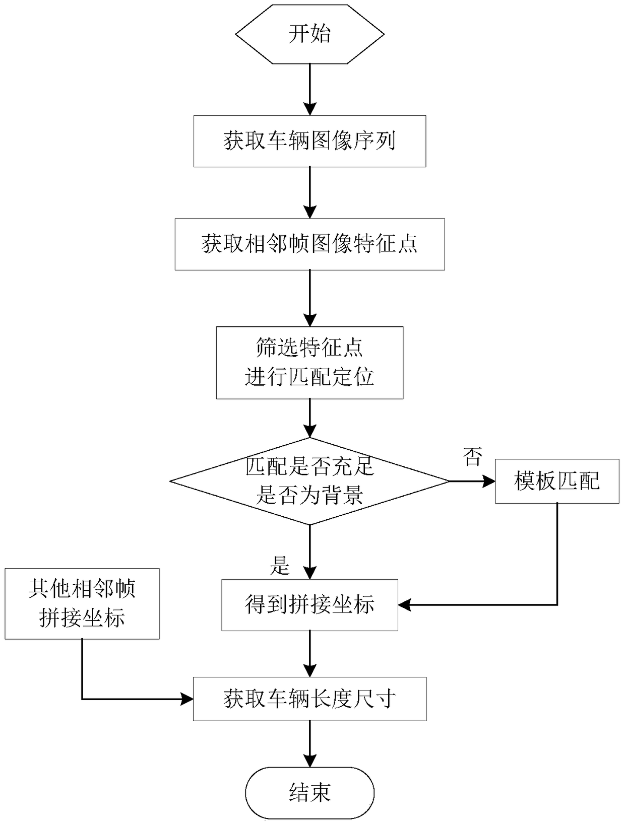 A Method for Measuring Vehicle Outline Dimensions Based on Image Dynamic Feature Tracking