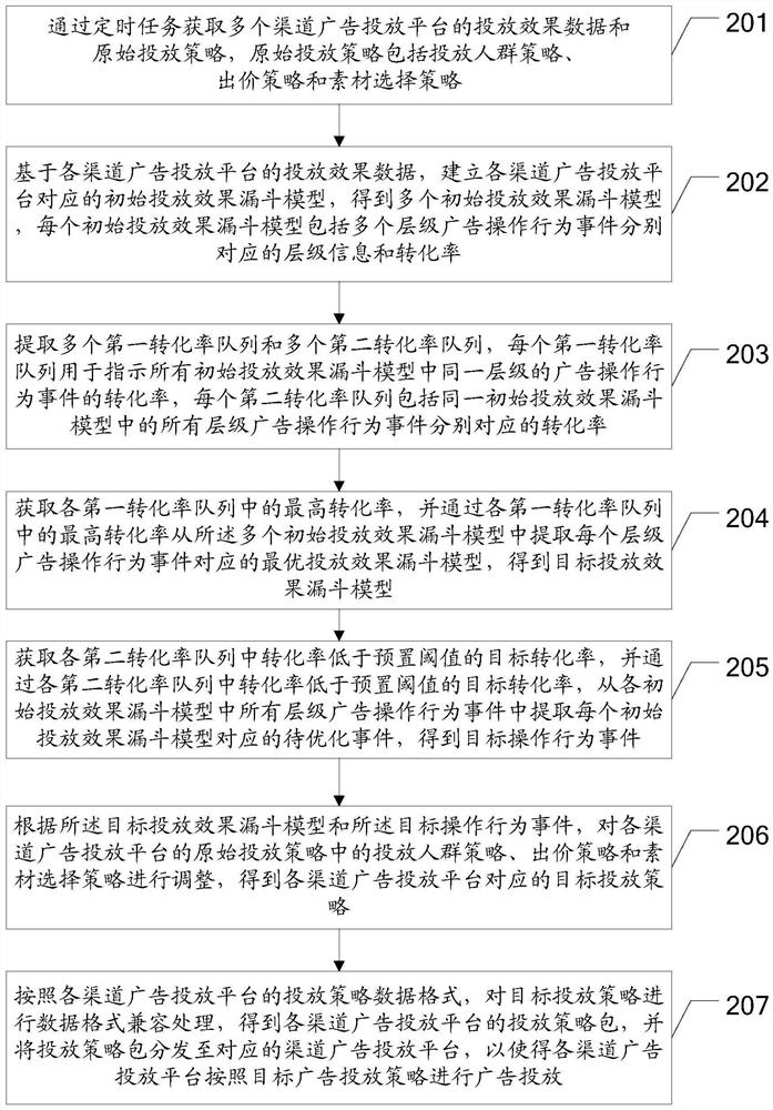 Multi-channel advertisement putting method and device, equipment and storage medium