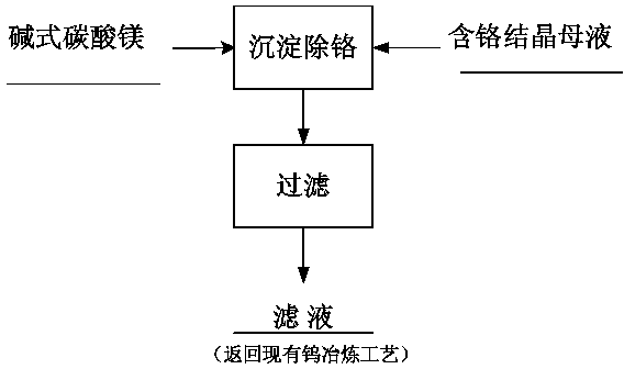 Method for deeply removing chromium from APT (Ammonium Paratungstate) crystallization mother liquor