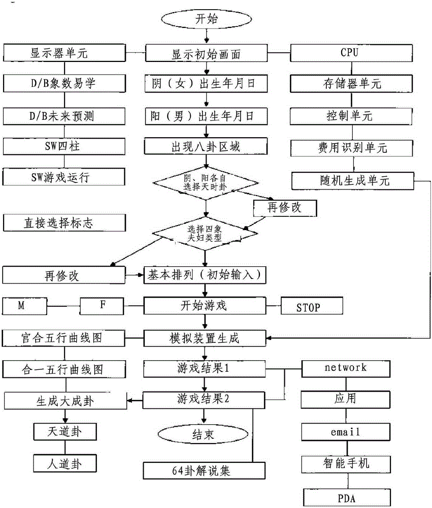 Game method for providing divination information by using eight divinatory trigrams of book of changes and computer