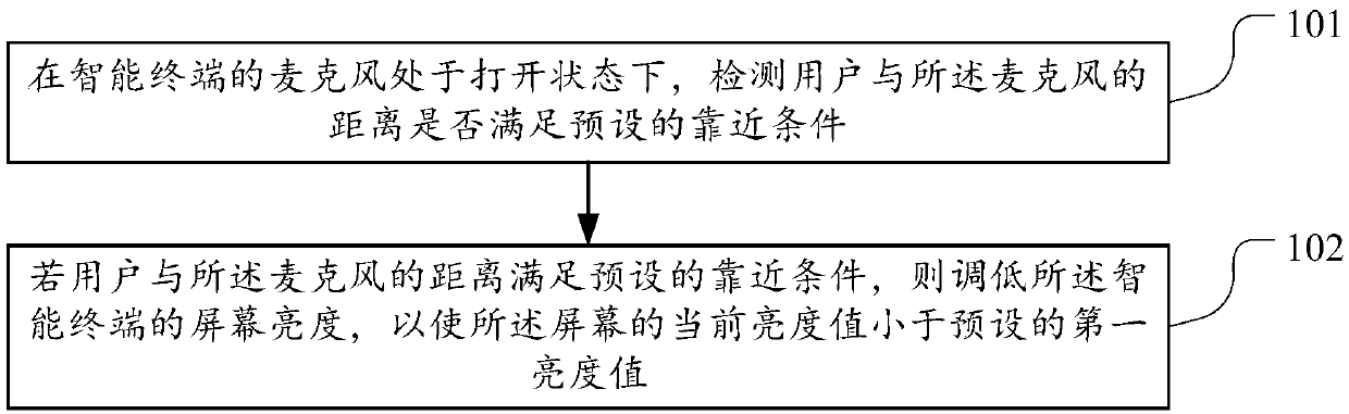 A screen brightness adjustment method, device and an intelligent terminal