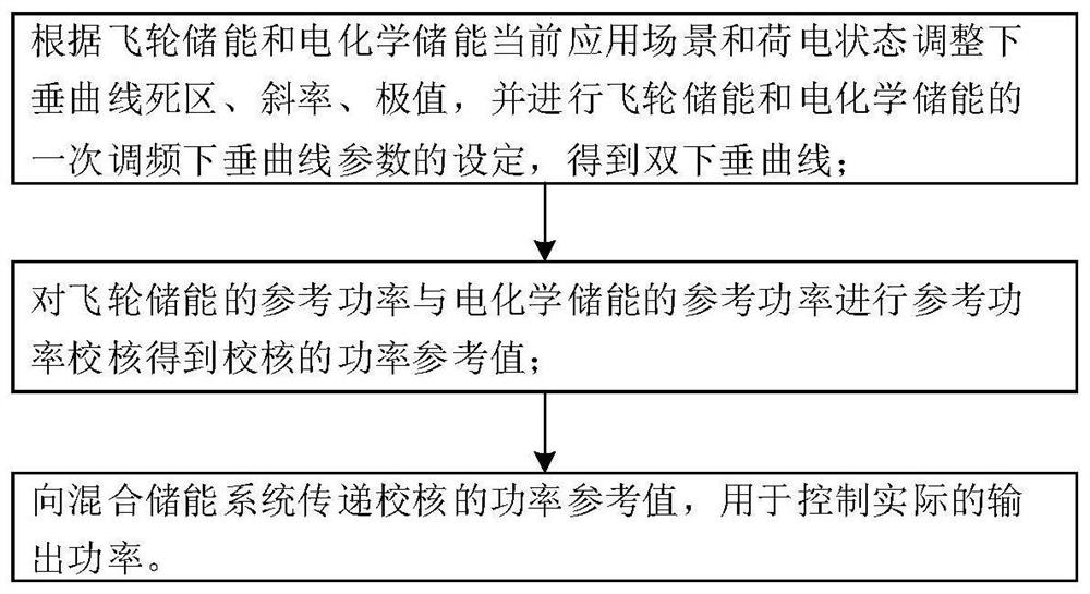 Hybrid energy storage energy management method and system for primary frequency modulation