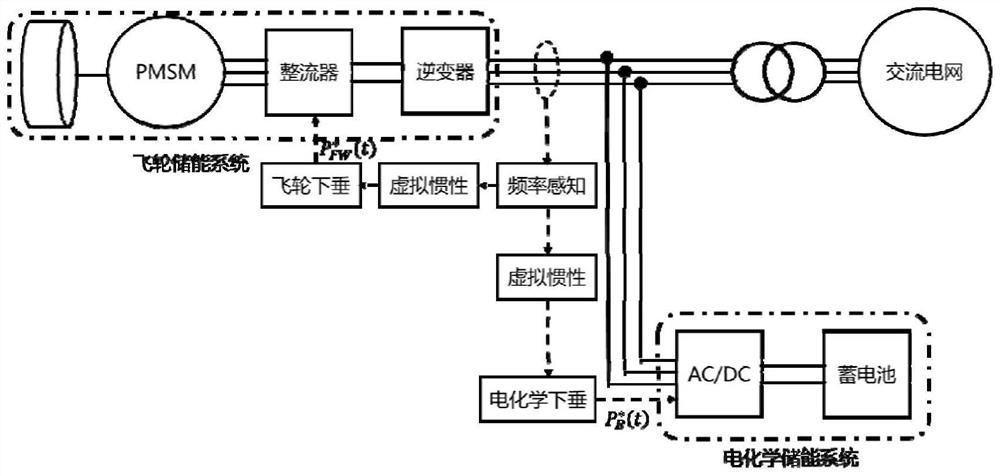 Hybrid energy storage energy management method and system for primary frequency modulation