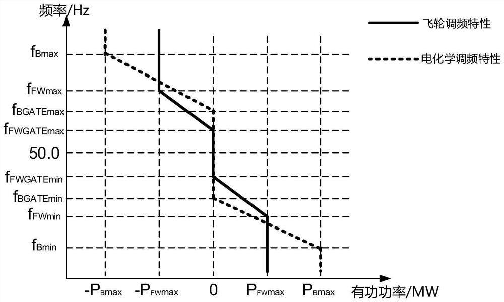 Hybrid energy storage energy management method and system for primary frequency modulation