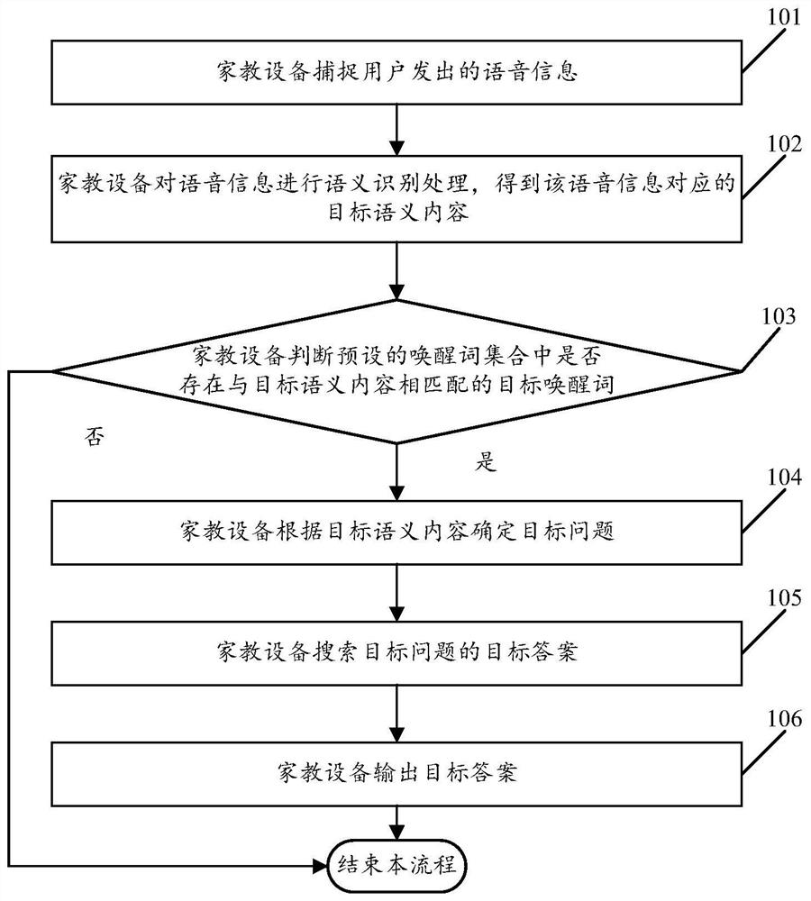 A voice search question method and tutoring equipment based on semantic recognition