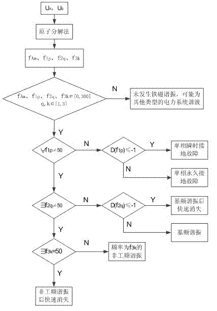 Ferromagnetic resonance failure detection method of neutral point ungrounded system