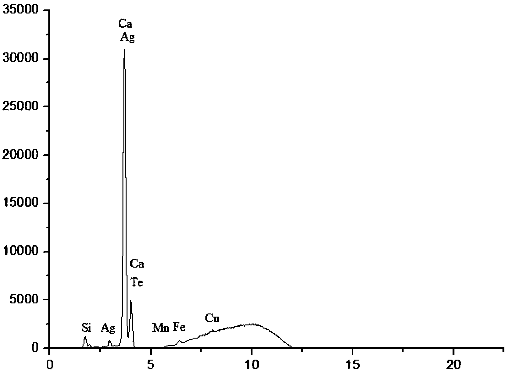 Method for detecting content of iron in photovoltaic glass based on X-ray fluorescence energy spectrum