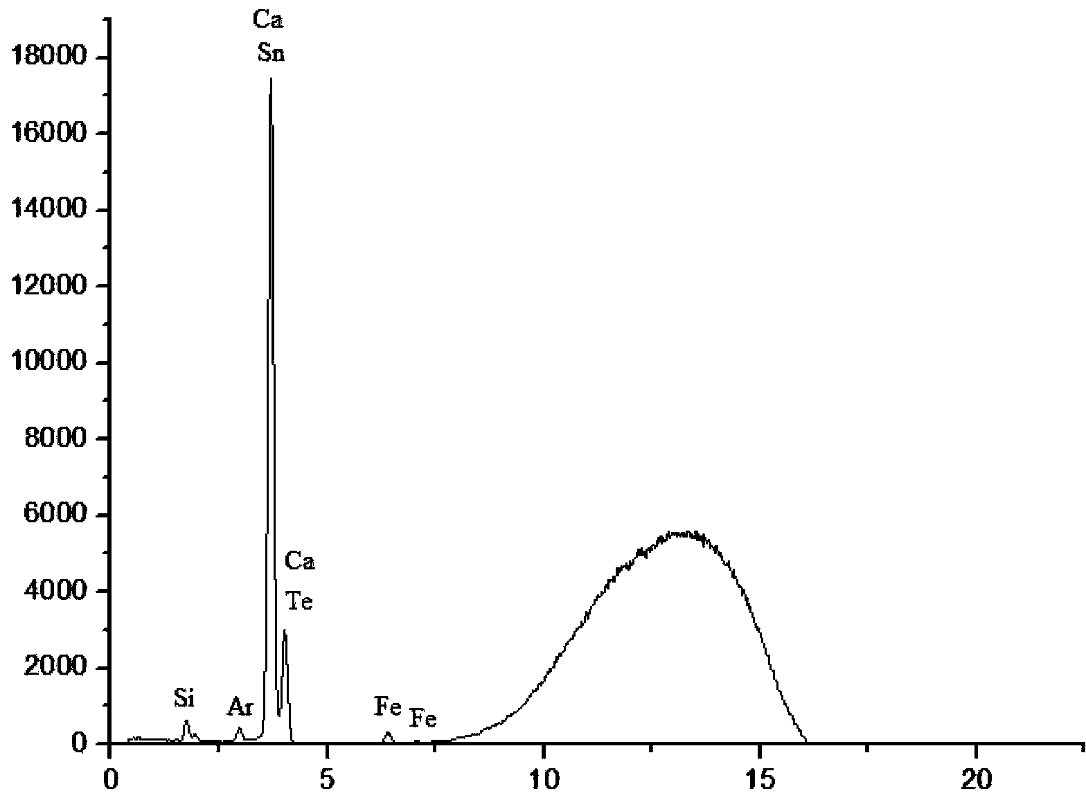 Method for detecting content of iron in photovoltaic glass based on X-ray fluorescence energy spectrum