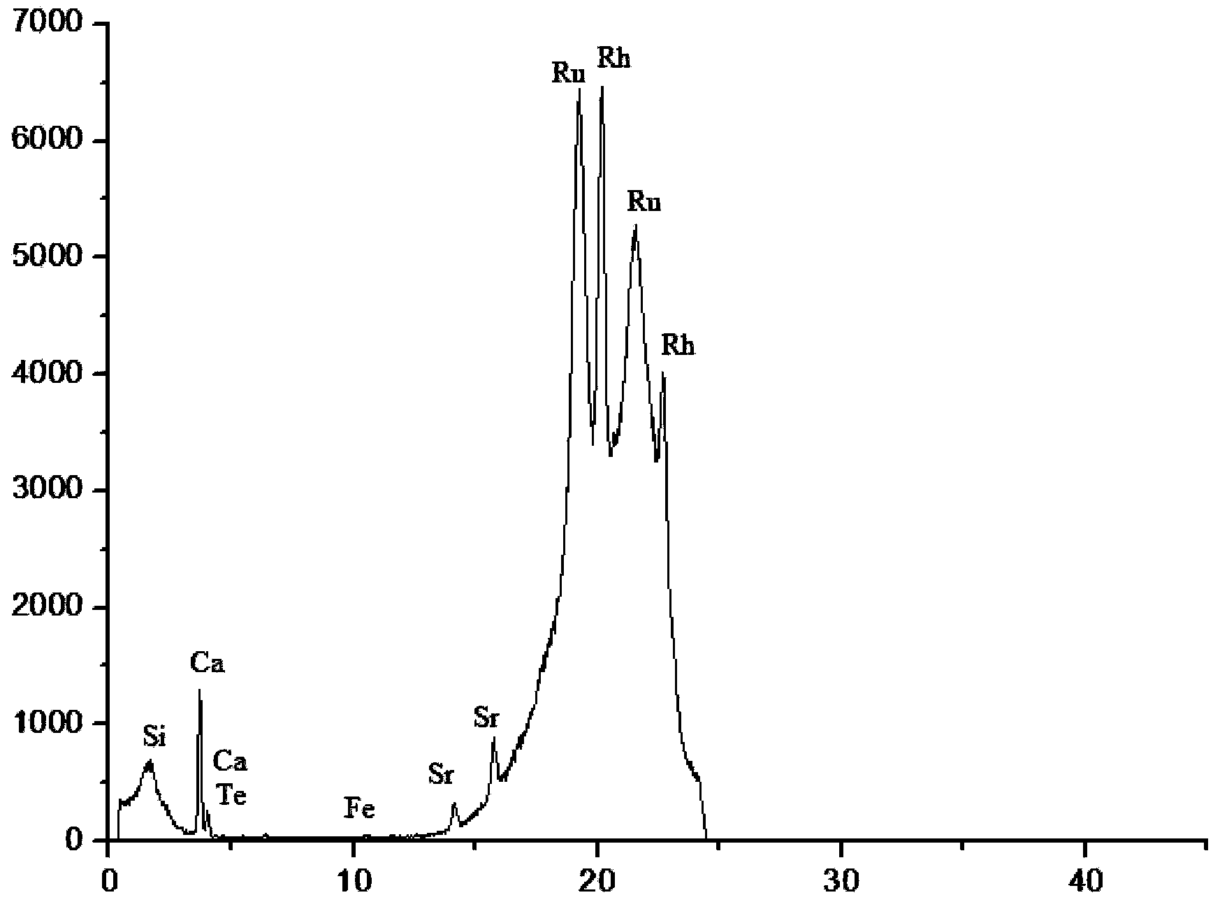 Method for detecting content of iron in photovoltaic glass based on X-ray fluorescence energy spectrum