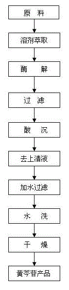 Extraction method for producing baicalin with biological enzyme method