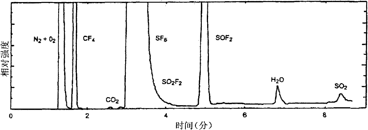 Method for analyzing decomposition products of SF6 in electrical device