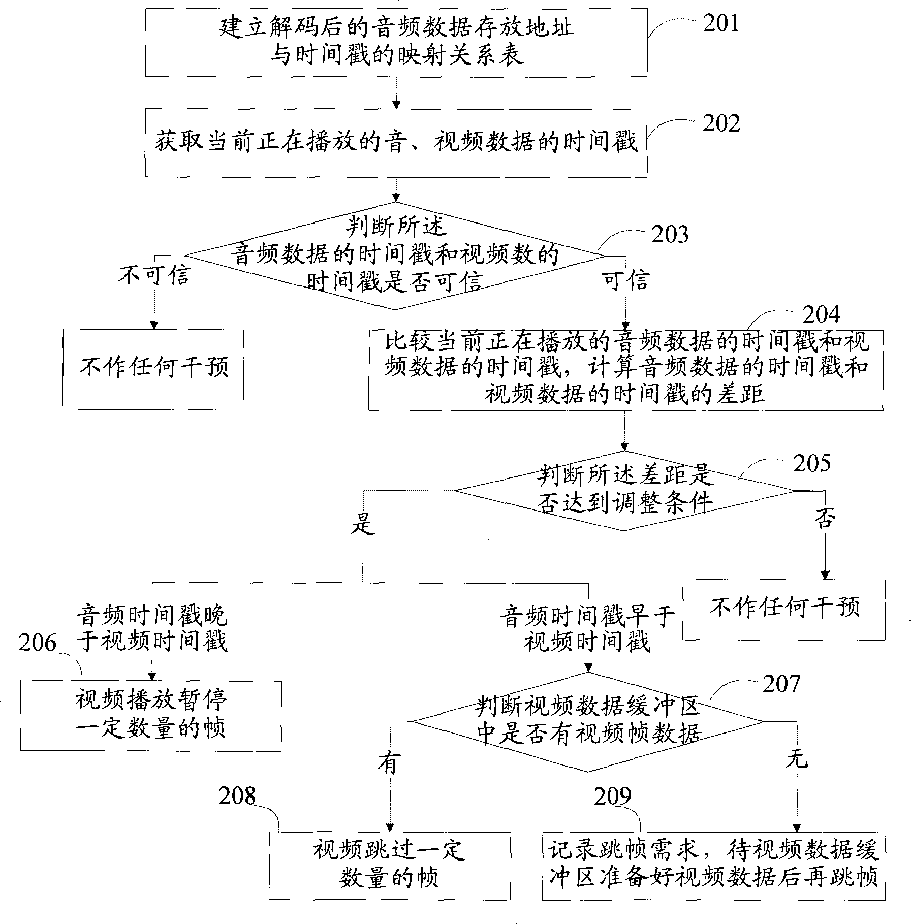 Audio and video synchronization method, device and a digital television chip