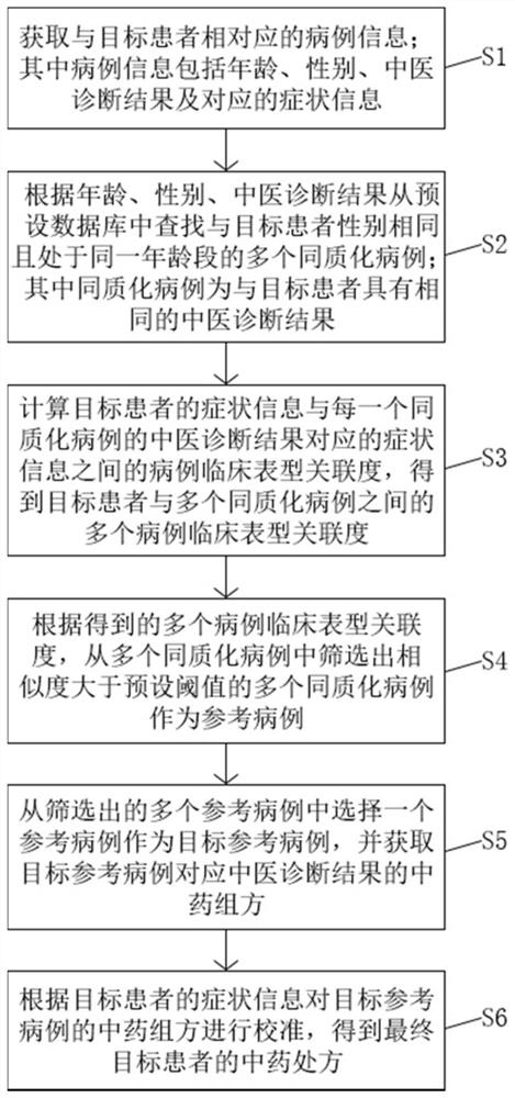 Traditional Chinese medicine formula recommendation method and system based on case clinical phenotype association degree