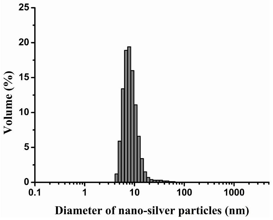 A preparation method of anti-mosquito and antibacterial nano-silver solution with highly uniform particle size