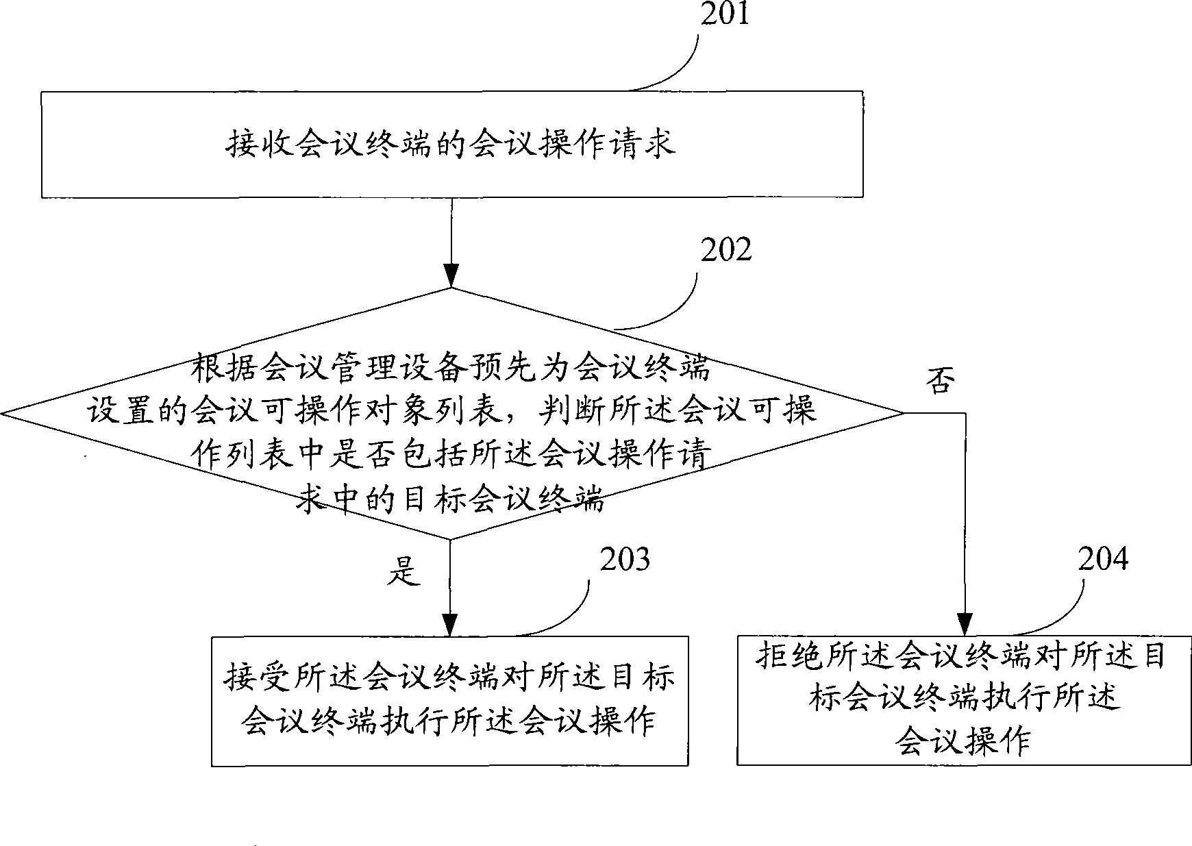 Meeting terminal controlling method, apparatus and system