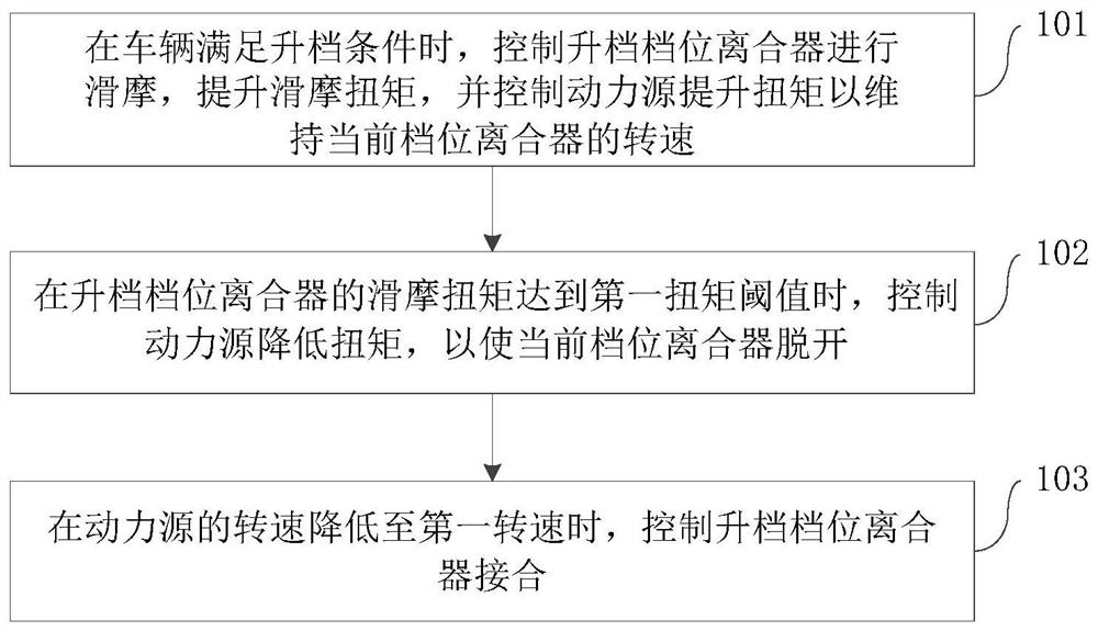 Gear shifting control method and device of hybrid power gearbox, vehicle and electronic equipment