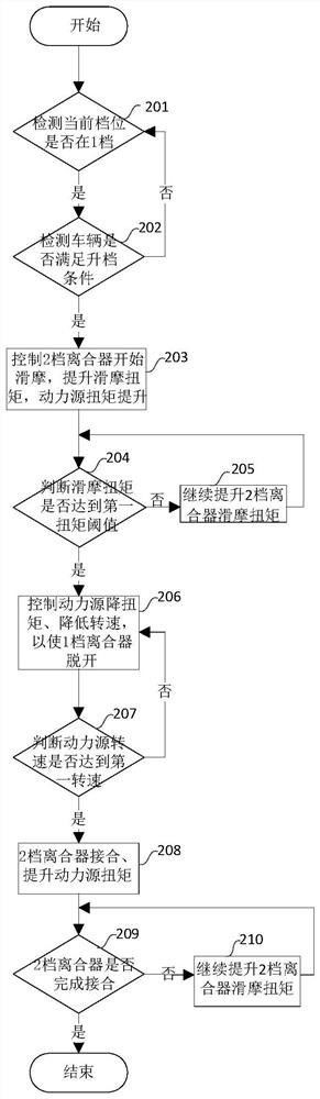 Gear shifting control method and device of hybrid power gearbox, vehicle and electronic equipment