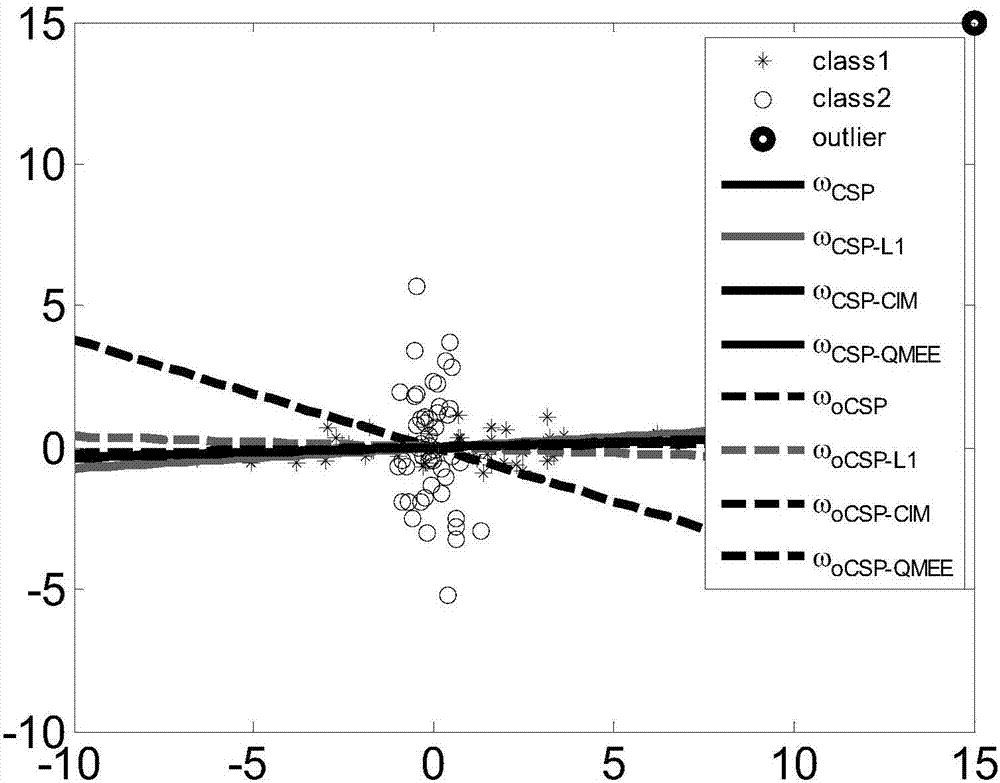 Common-spatial-pattern (CSP) spatial-domain feature extraction method based on quantized minimum error entropy (QMEE)