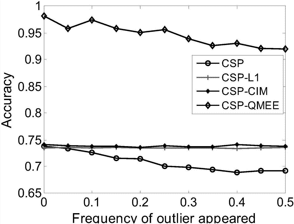 Common-spatial-pattern (CSP) spatial-domain feature extraction method based on quantized minimum error entropy (QMEE)